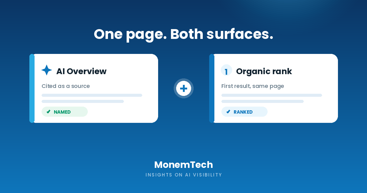 One page, both surfaces: cited in the AI Overview and ranked #1 organically