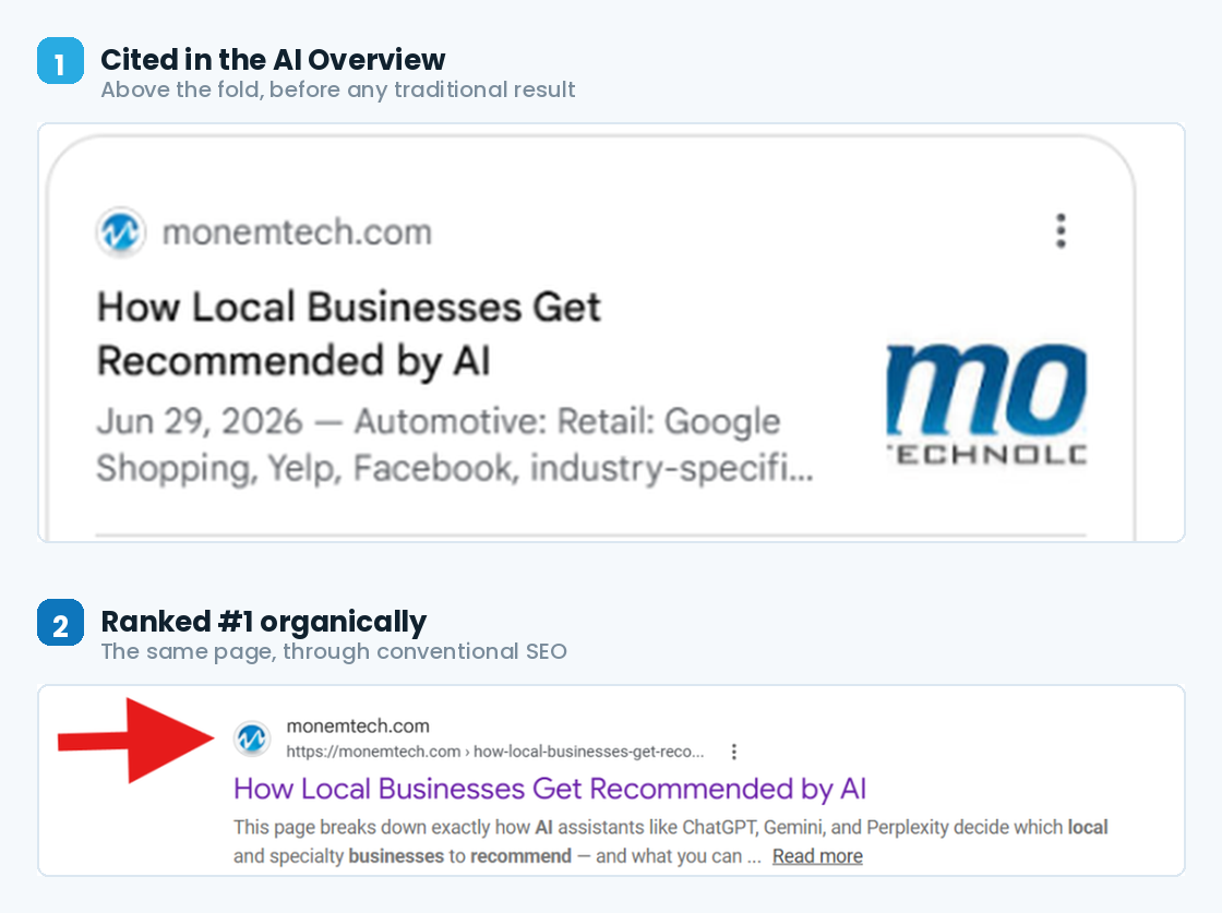 Close-up of both placements: monemtech.com cited in the Google AI Overview panel, and ranked first in organic results